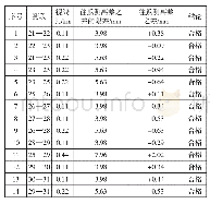 表5 各测段信息一览表：港珠澳大桥21—31号墩顶间高差测量实验