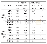 表2 不同码头长度下运动量对比试验结果（17.5万m3LNG船）