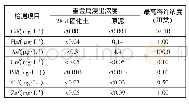表1 28 d龄期固化土重金属浸出浓度检测结果