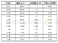 《表3 自约束应力及开裂风险评估》