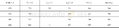《表6 不同热处理温度下各样品的DSC放热峰数据, 热处理时间为24h》