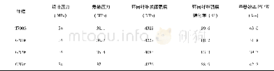 《表3 两种碳纤维复合材料φ150mm容器性能》