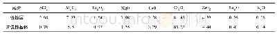 《表4 高铬砖侵蚀层和未侵蚀基体的化学成分》