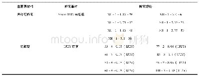 《表1 主要材料：间位芳纶纸蜂窝芯与铝蜂窝芯的性能对比研究》