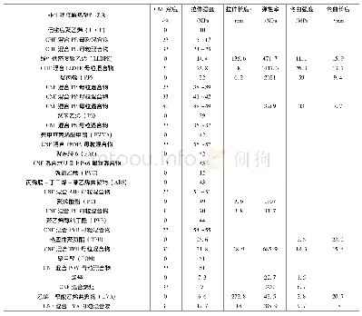 《表4 CNF与各种非生物降解热塑性树脂复合材料的力学特性》