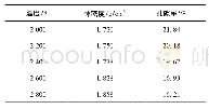 表2 不同石墨化温度下碳纤维的体密度与孔隙率