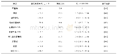 表2 不同吸波材料对于电磁波的吸收性能(d=2.0 mm)[56]