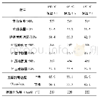 表4 阻燃环氧树脂玻璃布复合材料性能