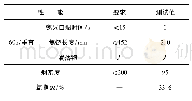 表6 层压板燃烧性能：阻燃环氧树脂及其复合材料性能研究