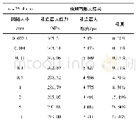 表1 单轴载荷网格尺寸对计算精度的计算