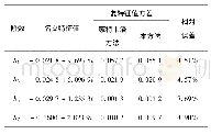 表6 由MCS方法和本文方法计算得到的复特征值方差的比较(变异系数=0.05)