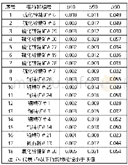 《表2 精矿粉粒径：易流态化固体散装货物插入度检测方法改进》