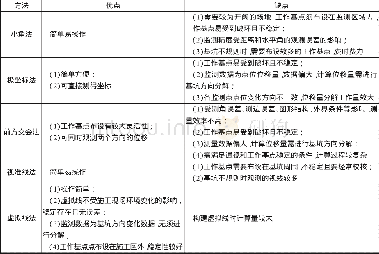 《表1 各种方法的优缺点》