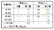 表1 船型作业允许波高值