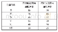 表4 限制性航道最小通航净宽要求