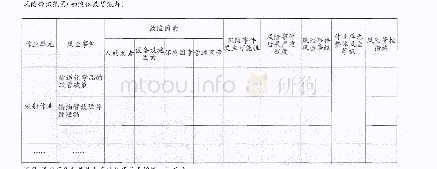 表1 港口安全生产风险辨识管控信息