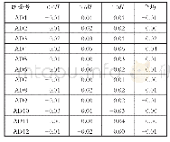 表3 各断面M2分潮流的K值