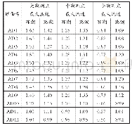 表4 各断面测点最大流速统计