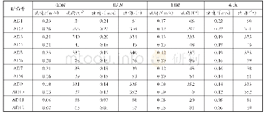 表5 各断面余流流速流向统计