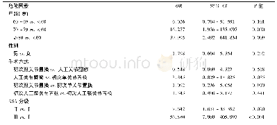 《表3 人工髋和膝关节置换术后住院期间病死病例的危险因素分析》