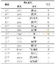《表1 一些词头代表的因数、中英文名称和符号》
