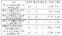 《表2 实习期间的离职影响因素》