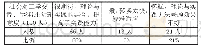 《附表2 社会 (家长) 对工学交替、学徒制欢迎程度调查结果》