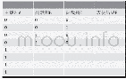 《表2：“用门电路实现逻辑关系”的教学设计》