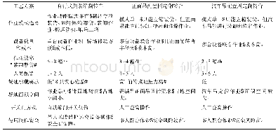 表2 自行式集装箱翻转车与传统典型工艺的装卸设备对比表