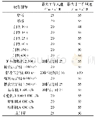 表1 某港起重(输送)设备出厂设计防风能力