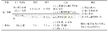 《表1 两种维修方案比较：堆取料机斗轮减速箱低速端空心轴打滑应急处理》