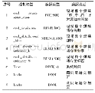 表2 洒水PLC控制标签