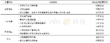 表1 案例研究的质量指标及其研究策略Tab.1 Examinations and strategies to improve case study’s quality