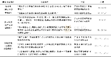 《表8 混合社会组织社会烙印动态变化的典型证据Tab.8 Typical evidence of the dynamic social impact changes of hybrid social