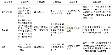 《表1 案例企业的基本信息Tab.1 The basic information of case enterprises》