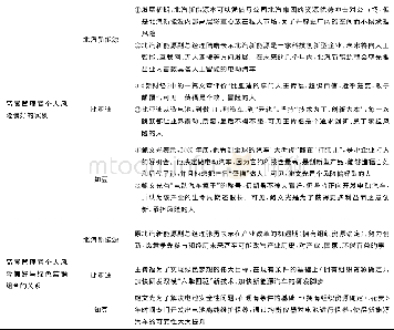 《表9 多案例研究中企业高层管理者个人风险偏好总结Tab.9 Summary of risk preferences of top managers in multi-case studies》