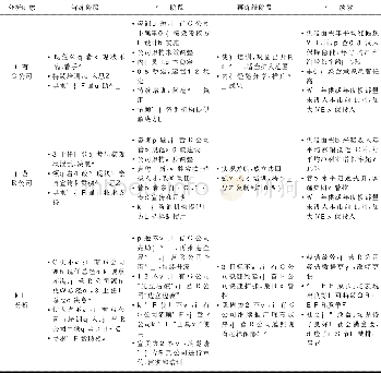 《表3 国有G公司与民营R公司变革阶段的对比分析Tab.3 Comparative analysis on the change phase of State-owned Company G and