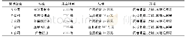 表1 案例企业概况及调查方法Tab.1 Profiles of case companies and survey methods