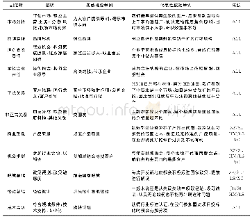 《表1 0 范畴、概念及其代表性数据编码过程举例》