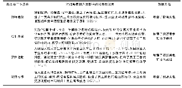 《表5 恒大集团高绩效工作系统影响战略柔性的代表性数据》