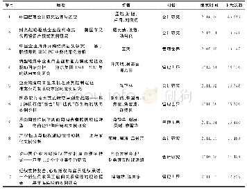 表3 1999—2018年CSSCI期刊管理案例研究论文高下载前10篇文献