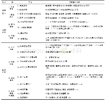 《表1 研究型大学财务资源两阶段配置效率评价指标体系》