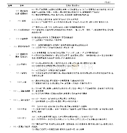 表4 部分开放式编码：营销渠道中的非正式治理策略与投机行为匹配关系——基于多案例研究