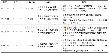 表3 企业战略变化阶段划分