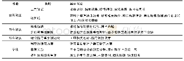 《表4 保证信度和效度的研究策略》