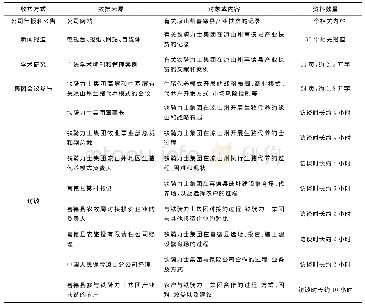 表1 本研究的数据来源：基于BOP战略的跨部门伙伴关系构建的案例研究