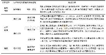 表2 铁骑力士集团与相似组织搭建伙伴关系的相关数据支持