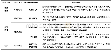 表4 铁骑力士集团与公共部门构建伙伴关系的相关数据支持