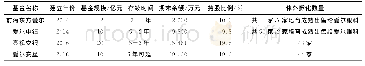 《表1 爱尔眼科并购基金基本情况》