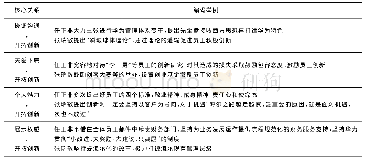 表5 关系导向型领导行为与开拓创新之间的关系编码